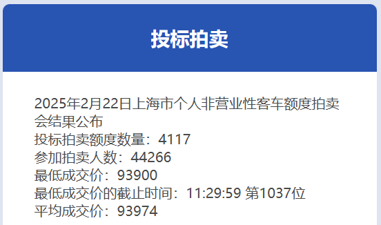 2月份沪牌拍卖结果公布：中标率9.3%，平均成交价为93974元