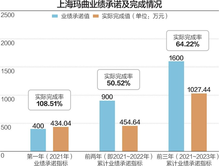 子公司上海玛曲业绩未达标 深赛格申请仲裁