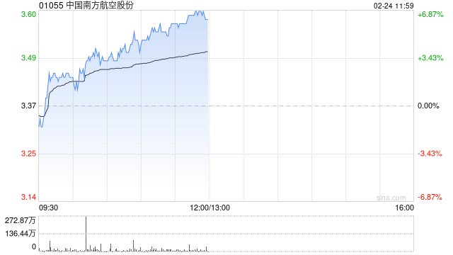 航空股早盘多数上涨 南方航空涨逾6%中国国航涨逾3%