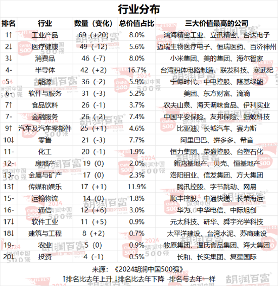 2024胡润中国500强：工业产品为第一大行业，医疗健康位列第二