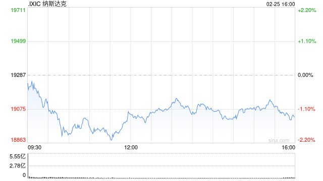 早盘：科技股普跌 纳指下跌1%