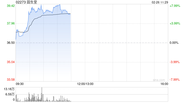 固生堂现涨逾8% 机构指AI合作有望推动医院端全病程效率提升