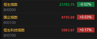 快讯：恒指低开0.02% 科指涨0.17%小鹏汽车涨超7%