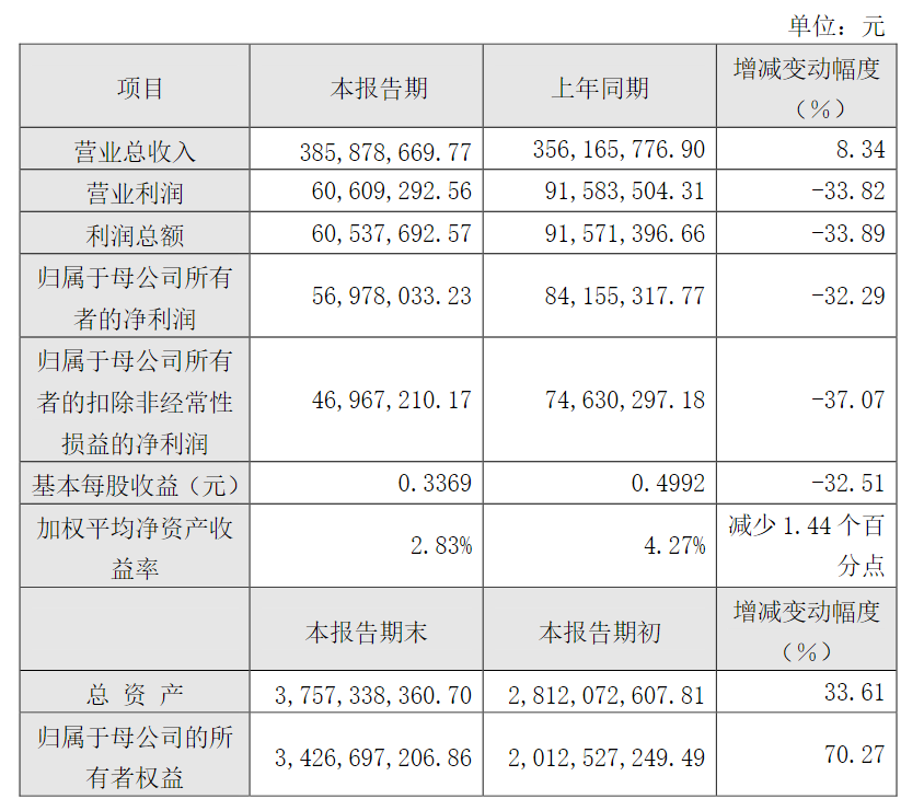 股价跌超9%！增收不增利，这家“机器人”概念股毛利率持续下滑