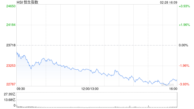 港股收评：恒指跌3.28%科指跌5.32%！地平线机器人跌13%，美团阿里联想跌6%，快手、哔哩哔哩跌5%，百度跌4%