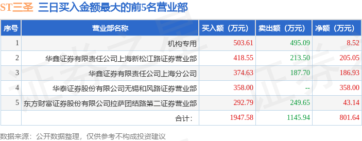 2月28日ST三圣（002742）龙虎榜数据：机构净卖出135.04万元（3日）