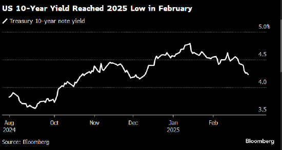 通胀降温提振美国国债 短期收益率跌至4%以下