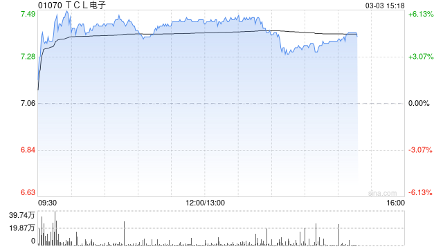 TCL电子午后涨超5% AI眼镜产业化发展加速