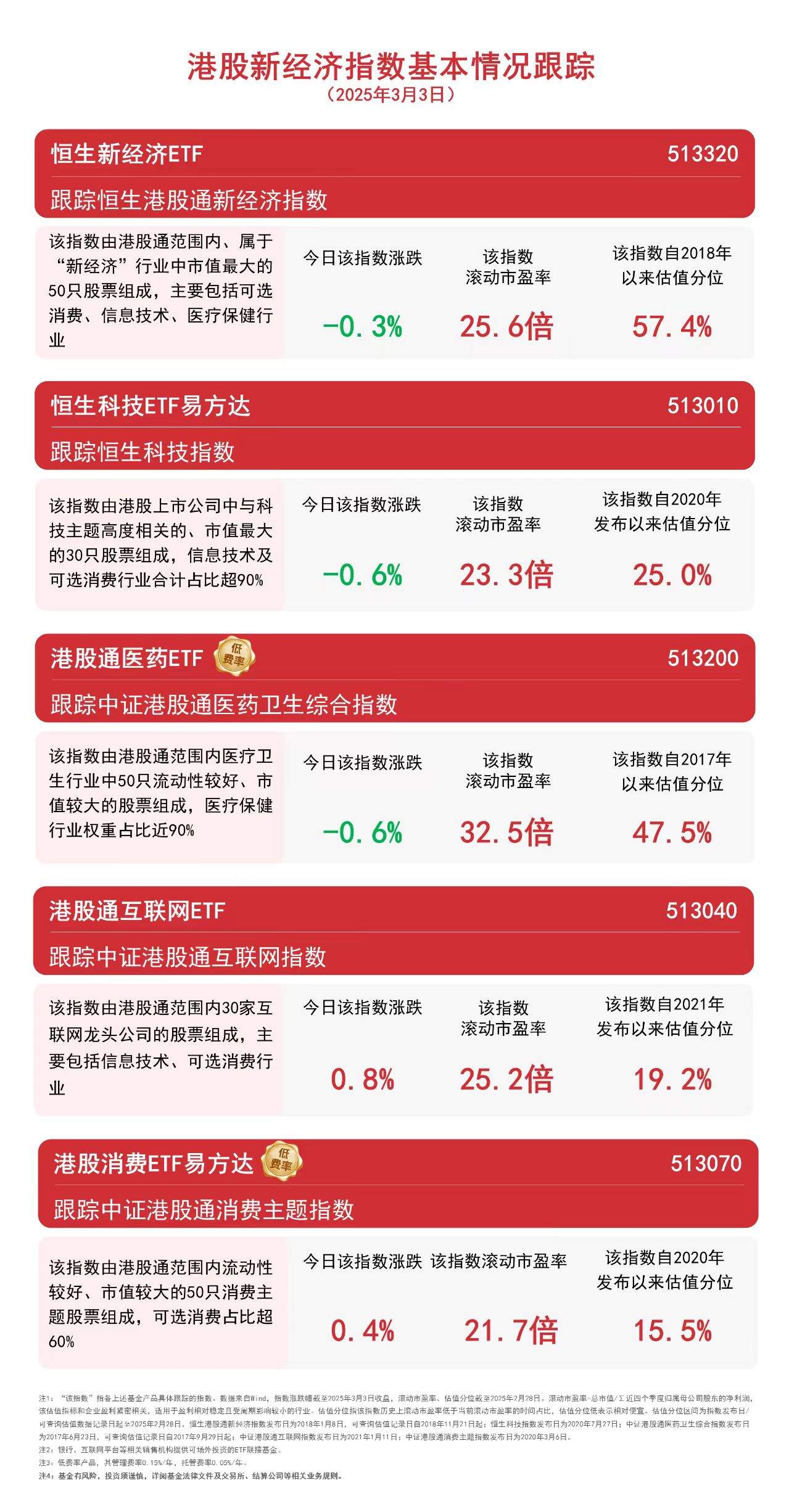 港股冲高回落，关注港股通互联网ETF(513040)、恒生科技ETF易方达(513010)等后续走势