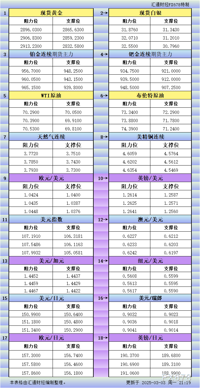 3月3日美市更新支撑阻力：18品种支撑阻力(金银铂钯原油天然气铜及十大货币对)