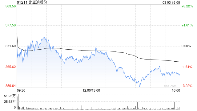 比亚迪股份拟折让约7.8%配售1.3亿股新H股 净筹约433.83亿港元