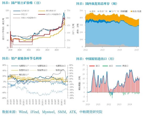 铝：电解利润高位，重点关注内需