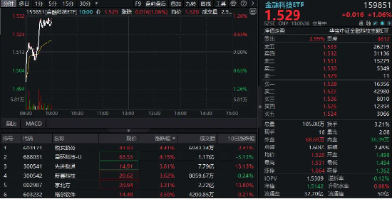 异动拉升！金融科技大面积飘红，金融科技ETF（159851）快速涨逾1%，板块迎“业绩+政策+资金”三端驱动