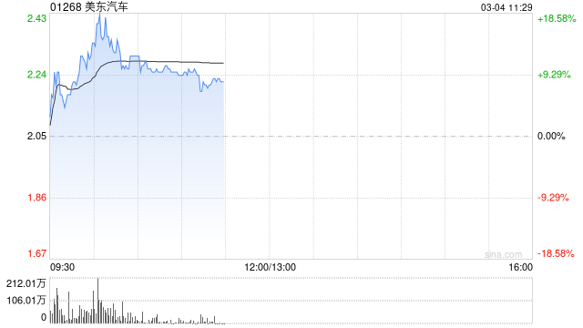 美东汽车早盘持续上涨逾12% 公司称现金流健康