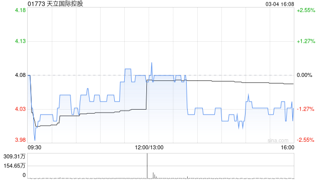 天立国际控股获Norges Bank增持168.2万股 每股作价约4.38港元