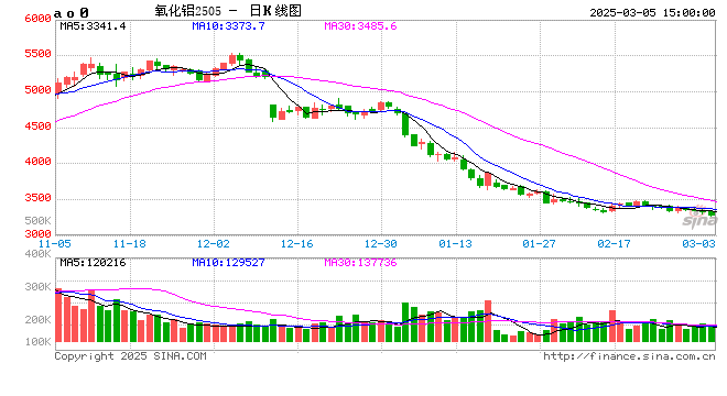 长江有色：5日氧化铝期价下跌1.85% 现货刚需成交乏力