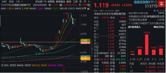 全线爆发，港股重启主升浪！港股互联网ETF（513770）涨逾3%，站上10日线！机构：调整压力已释放