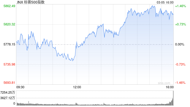 收盘：美股收高道指涨约500点 特朗普或对关税作出让步