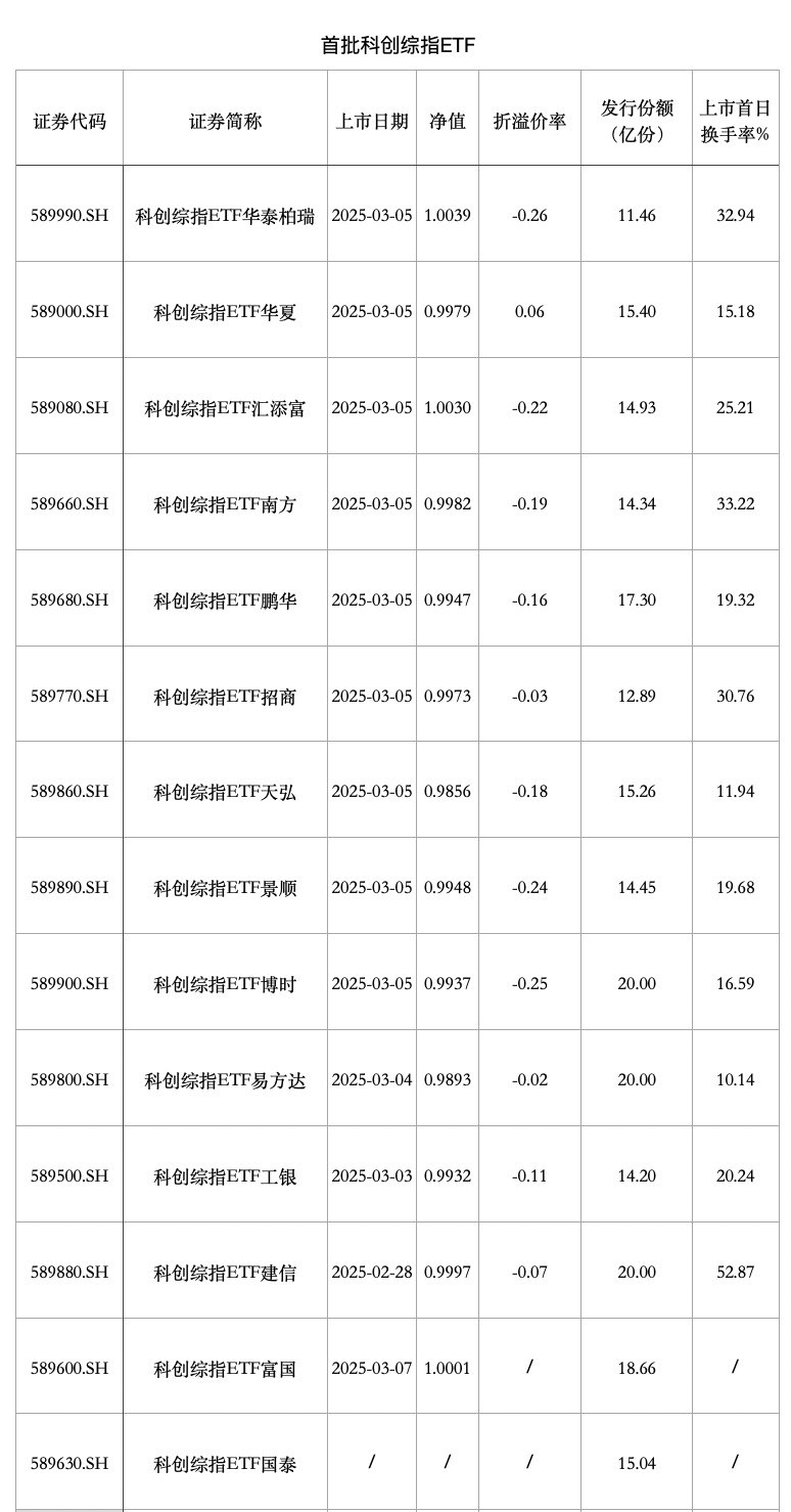 全球科技股走势“东升西降”，多家公募鏖战科创综指