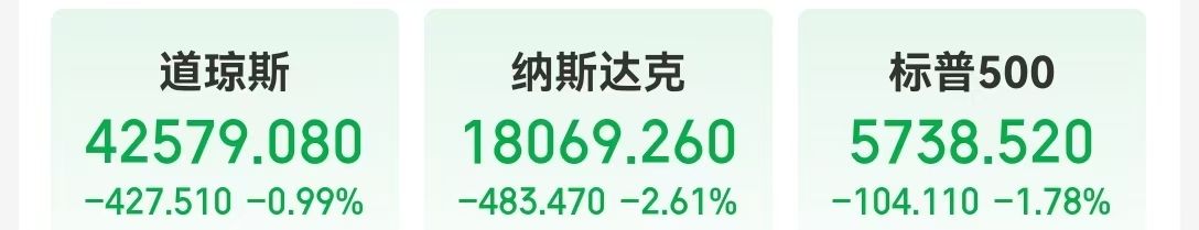 纳指跌超480点，特斯拉跌超5%，英伟达市值一夜蒸发约1.2万亿元！摩根大通策略师警告......