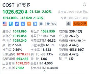 美股异动｜开市客夜盘跌1.33% 第二财季净销售额及EPS均低于预期