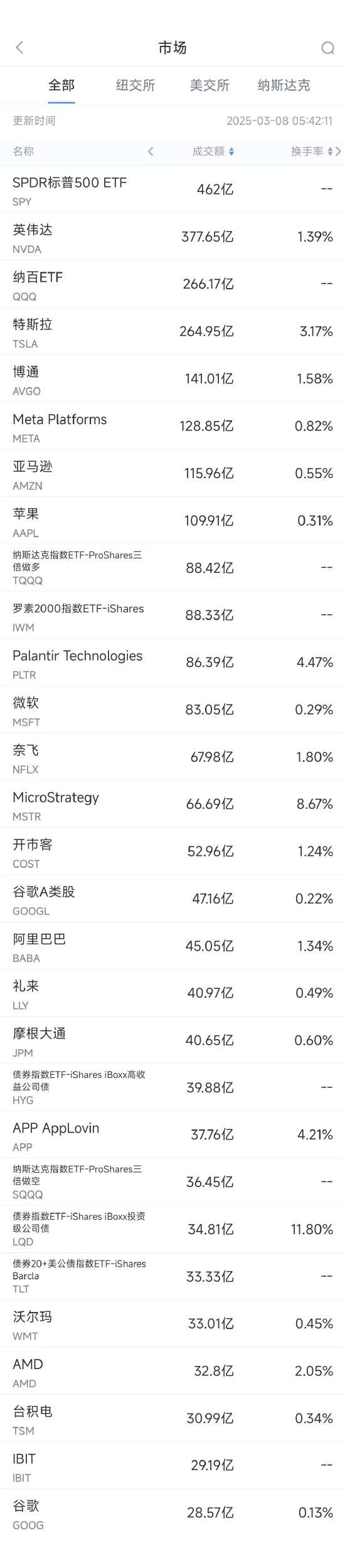 3月7日美股成交额前20：特斯拉连续第七周下跌，完全抹去大选后涨幅