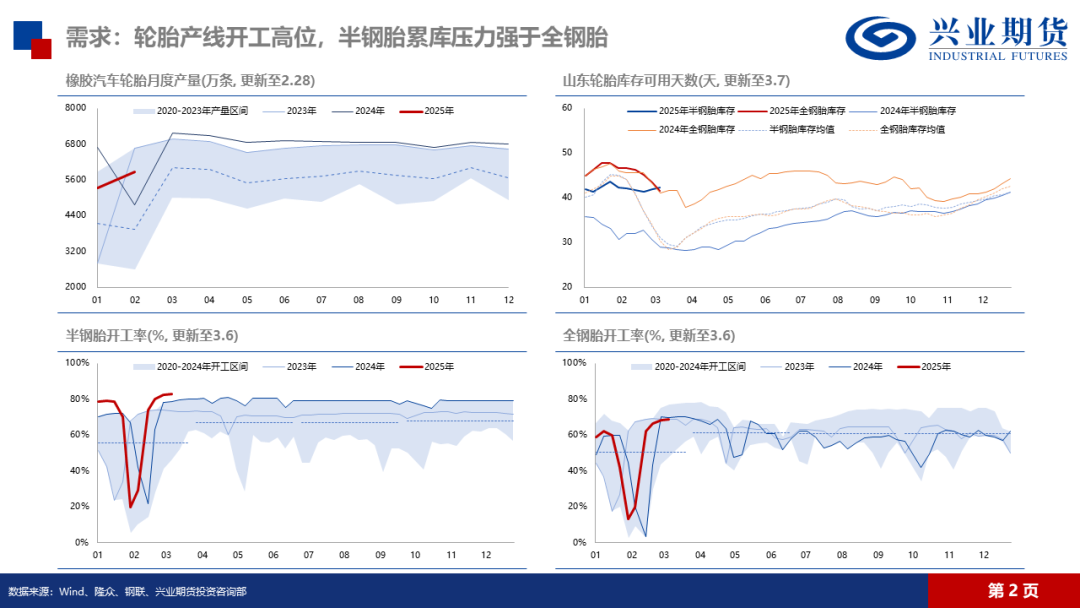 天然橡胶：低产季港口累库，胶价预计震荡回落