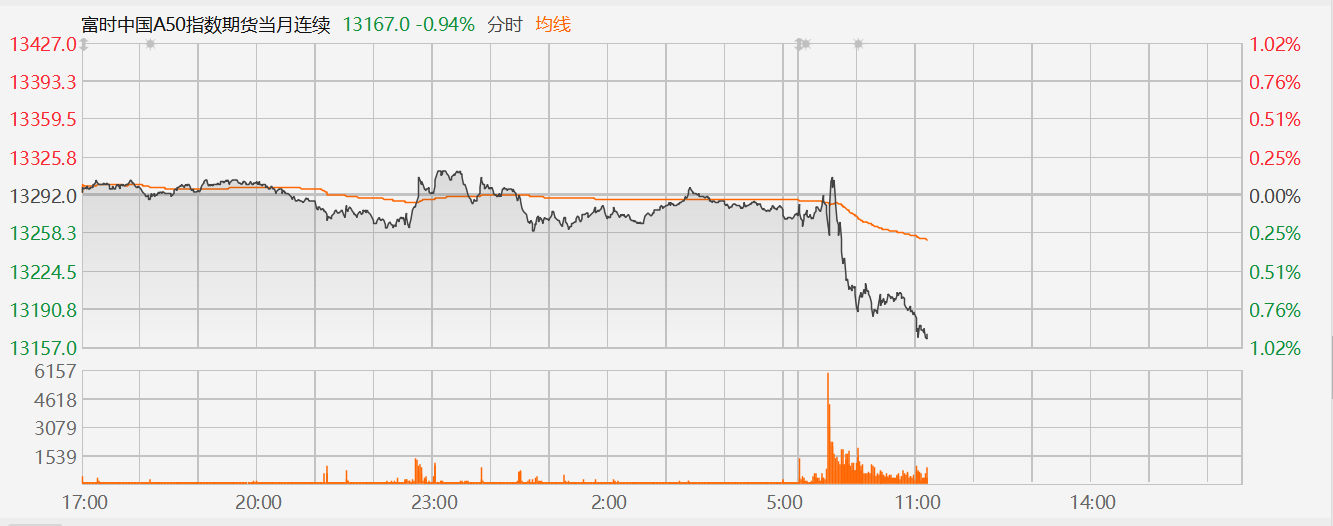 A股三大指数集体调整，富时中国A50指数期货跌超1%
