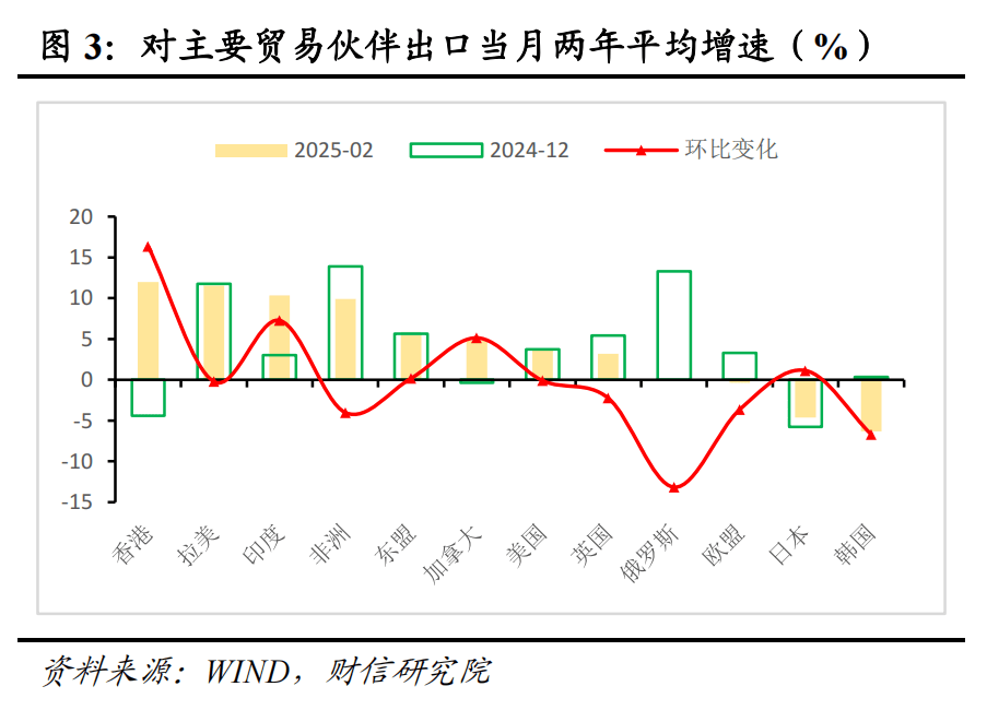 财信研究评1-2月外贸数据：高基数、价格因素共致出口增速回落