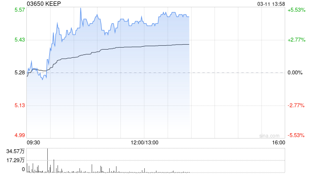 KEEP午前涨超4% 机构看好公司成为AI Agent 核心标的