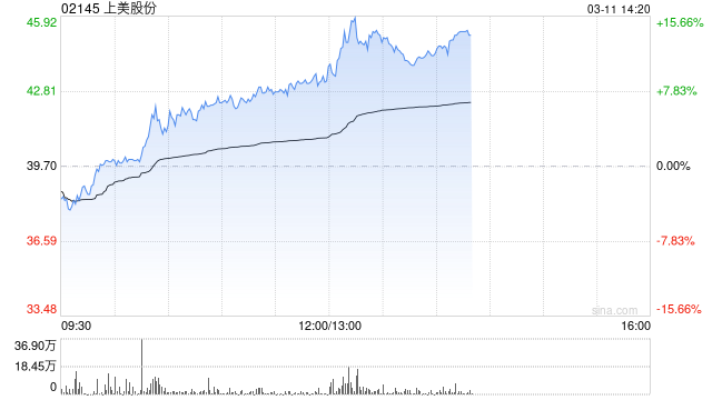 上美股份早盘涨超7% 预计全年纯利最少同比增超62%至7.5亿元