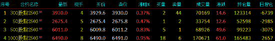 股指期货震荡上行 IM主力合约涨0.95%