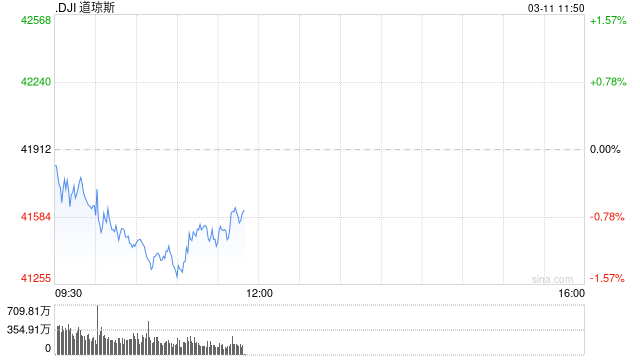 早盘：美股早盘涨跌不一 道指下跌290点