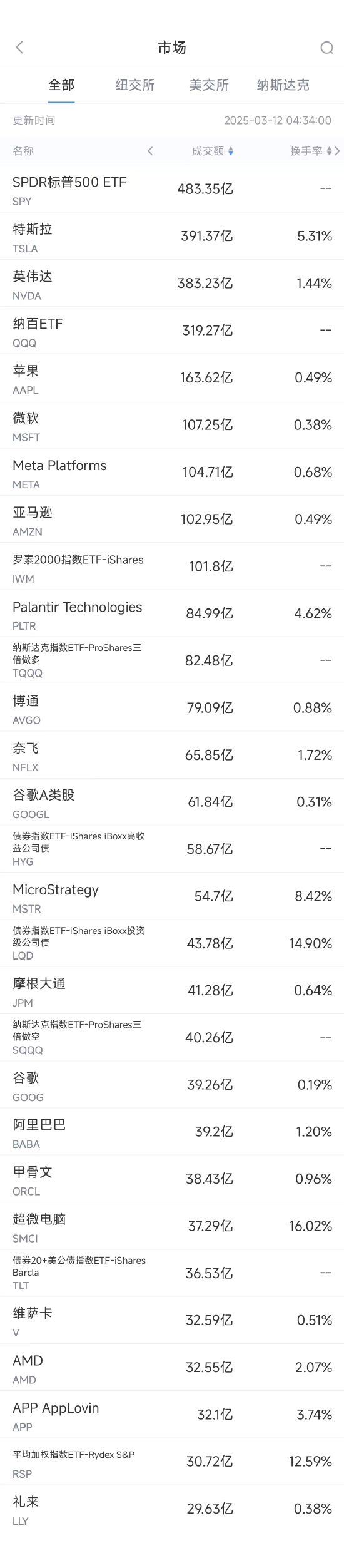 3月11日美股成交额前20：特朗普买车支持特斯拉，称左翼疯子抵制特斯拉“非法”