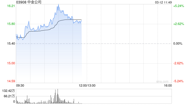 中资券商盘中拉升 中金公司及中国银河均涨逾3%