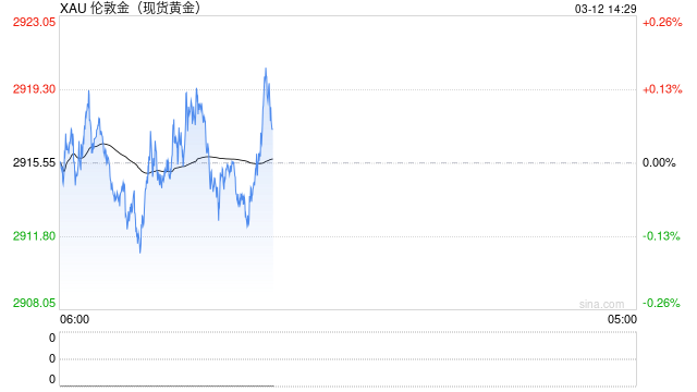 金价表现优于美股 预计今年将超3000美元