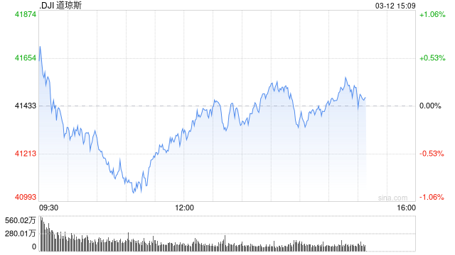 开盘：美股周三高开 2月CPI不及预期