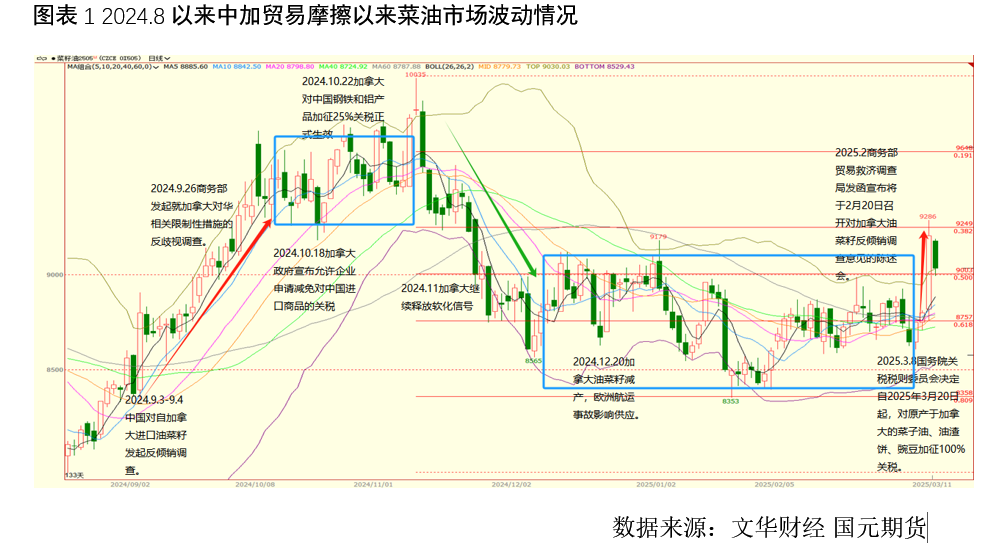 【菜油】进口自加拿大占比偏低，菜油受加征关税冲击有限