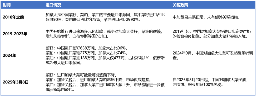 【菜油】进口自加拿大占比偏低，菜油受加征关税冲击有限