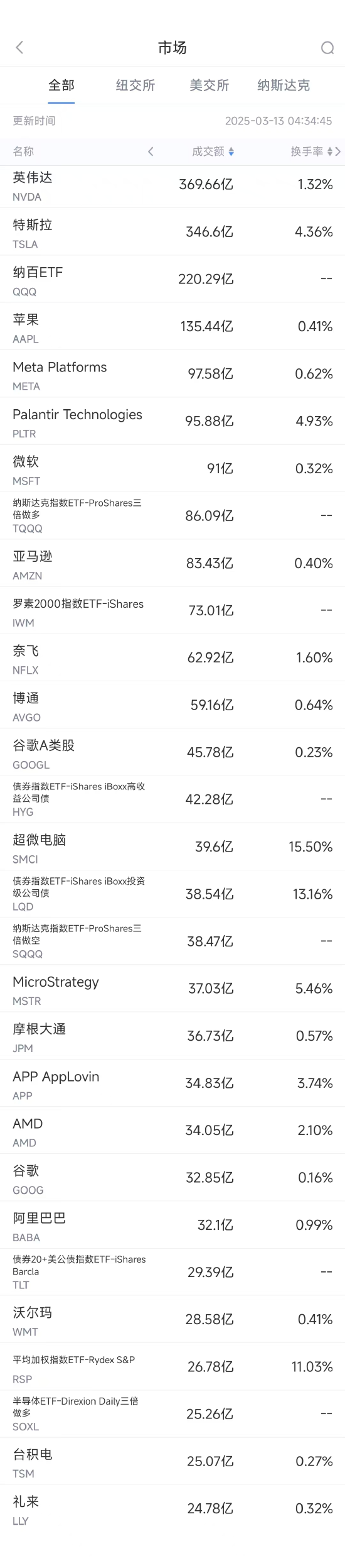 3月12日美股成交额前20：Meta测试首款自研AI训练芯片