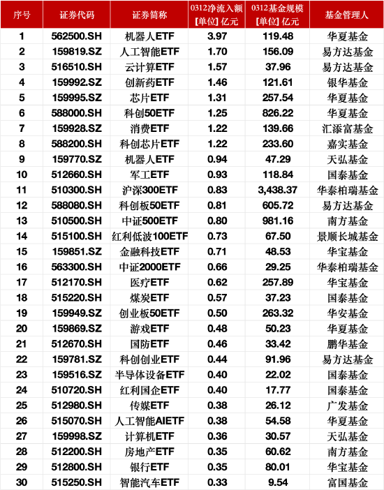 最受青睐ETF：3月12日机器人ETF获净申购3.97亿元，人工智能ETF获净申购1.70亿元