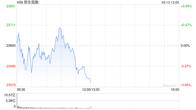 午评：港股恒指跌0.74% 恒生科指跌2.17% 越疆涨超22%