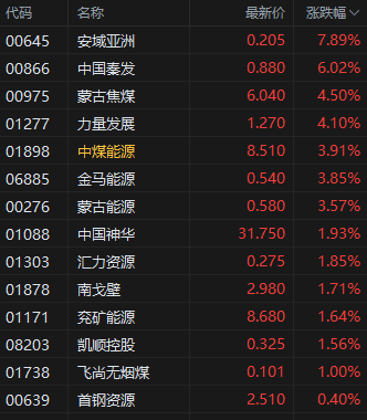 收评：港股恒指跌0.58% 科指跌1.67% 煤炭板块涨幅居前