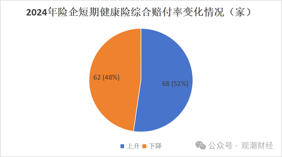 短期健康险赔付整体上升！泰康养老、中意人寿、太保寿险、人保健康连续三年处于“合理区间”