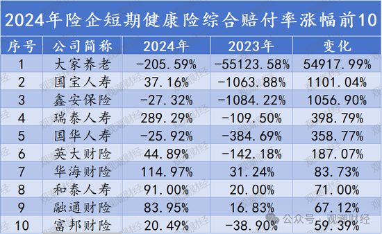 短期健康险赔付整体上升！泰康养老、中意人寿、太保寿险、人保健康连续三年处于“合理区间”