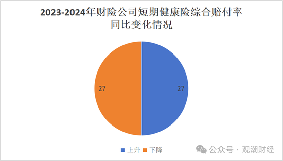 短期健康险赔付整体上升！泰康养老、中意人寿、太保寿险、人保健康连续三年处于“合理区间”