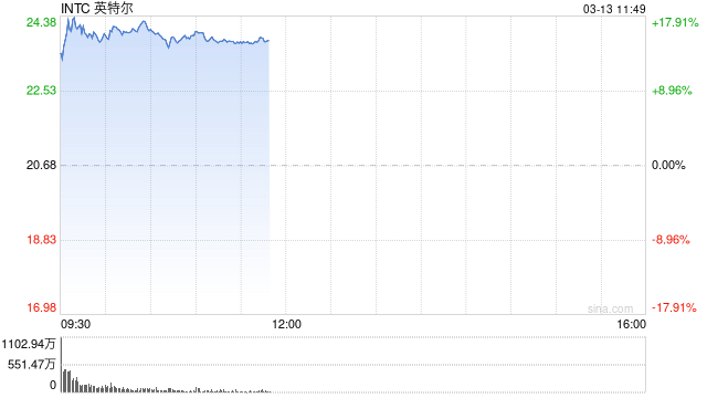 英特尔一度大涨18% 创2020年3月以来最大涨幅