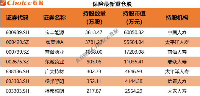 QFII、社保、券商最新重仓股曝光！