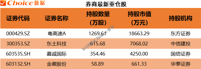 QFII、社保、券商最新重仓股曝光！