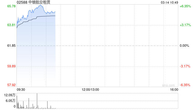 中银航空租赁绩后涨逾4% 2024年税后净利润同比增超20%